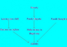 Poverty leads to crimes