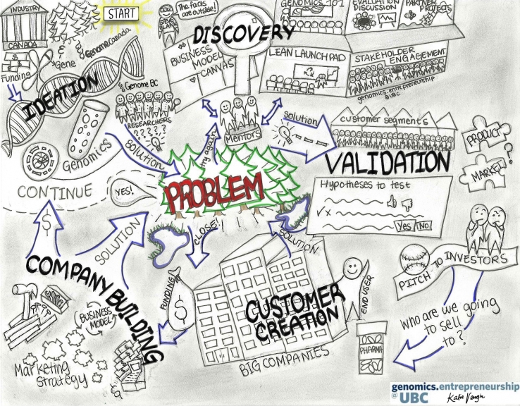 Lean Launch Pad Course Map
