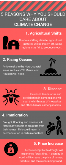 Five Reasons Why You Should Care About Climate Change