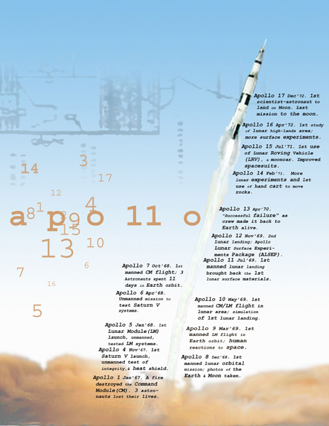 Apollo Chart