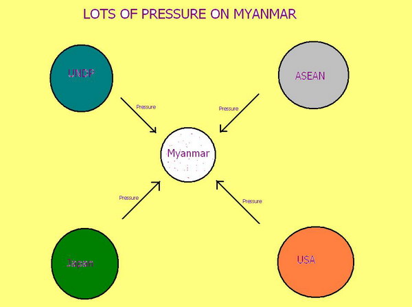 Lots of Pressure on Myanmar