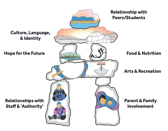 Connected North Well-Being Model