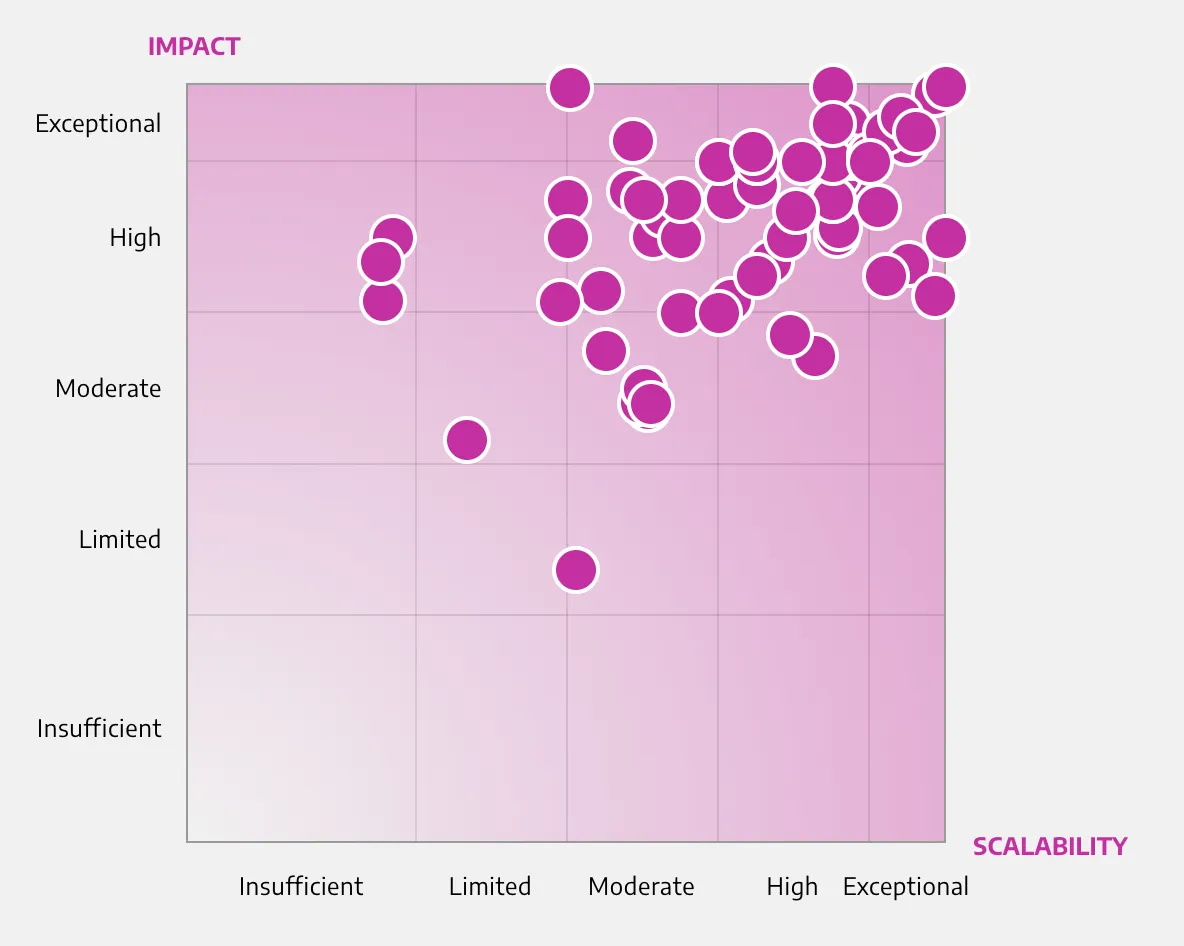 HundrED Academy/Advisory Review Results for Connected North