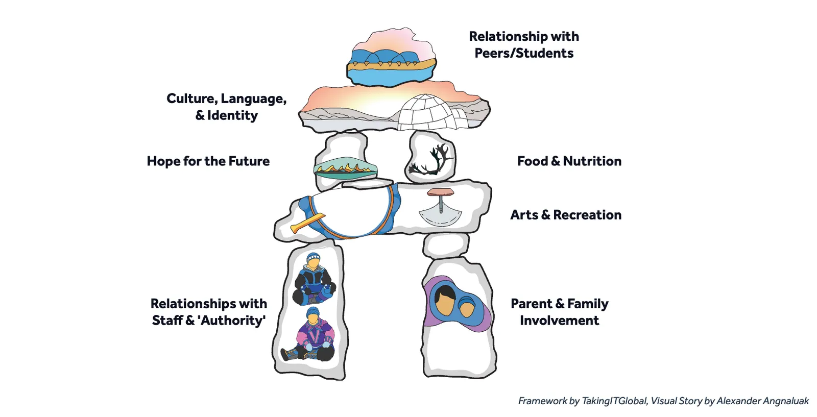 Connected North Well-being Framework