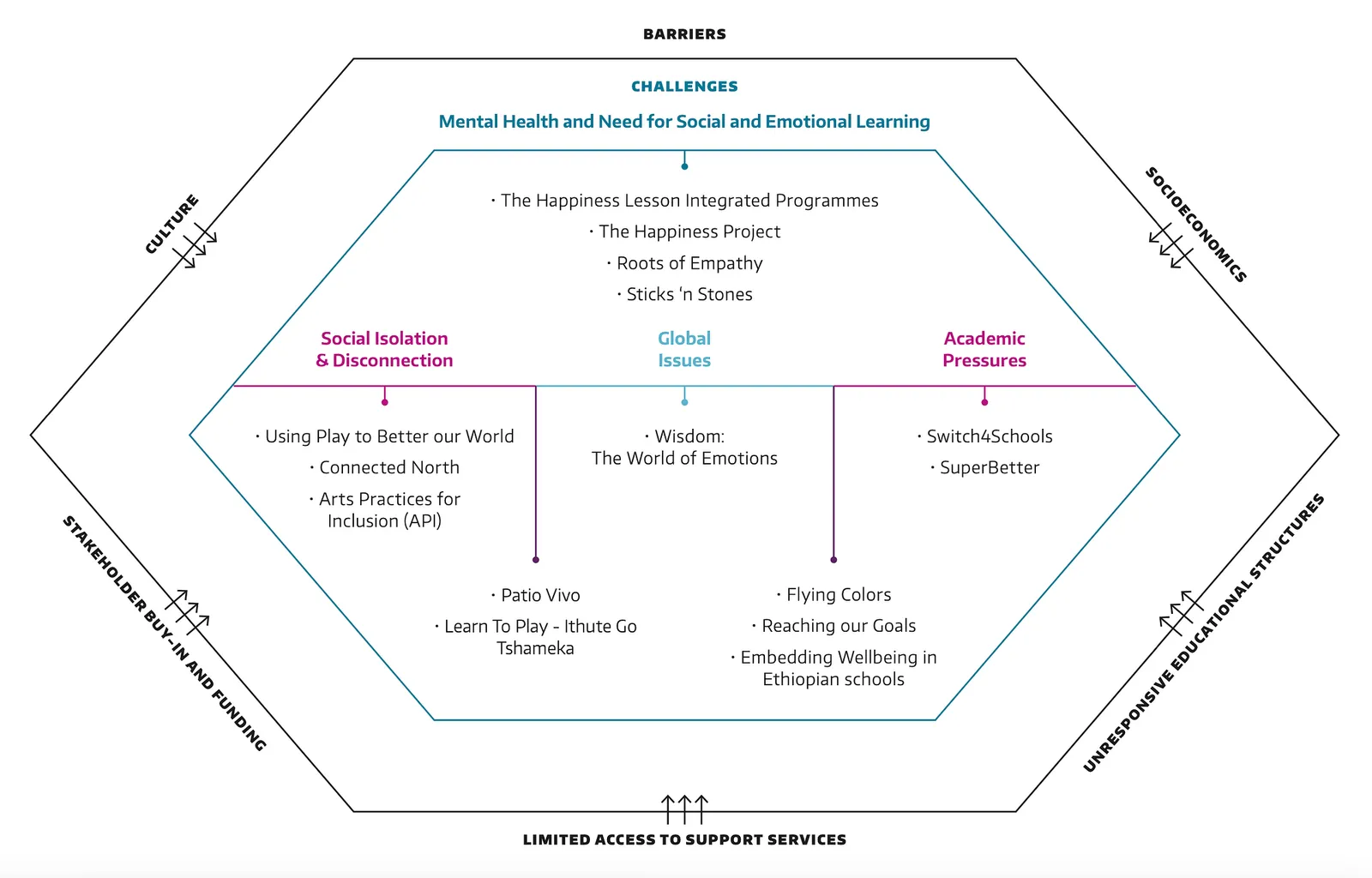 Challenges to student wellbeing and barriers to implementation of wellbeing programmes