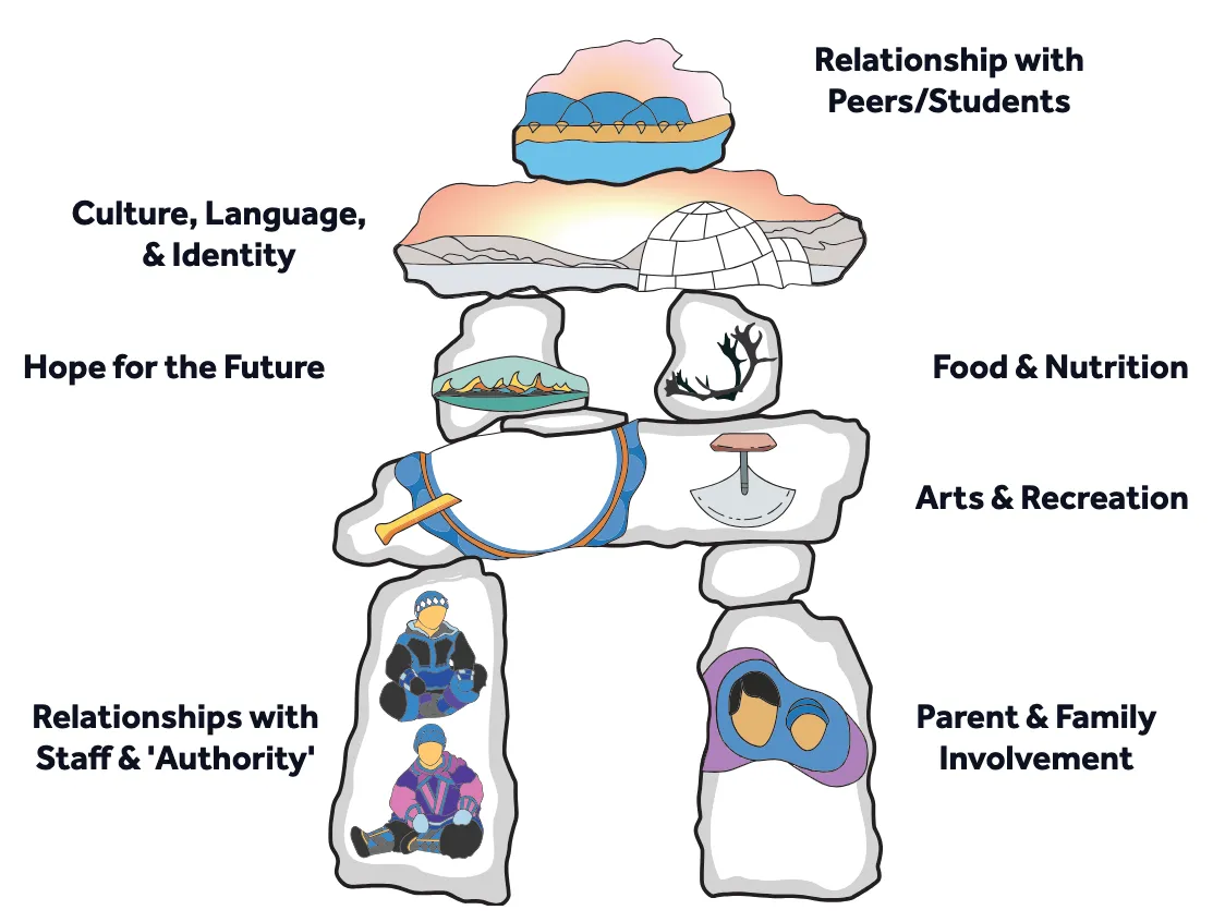 Connected North Well-being Framework