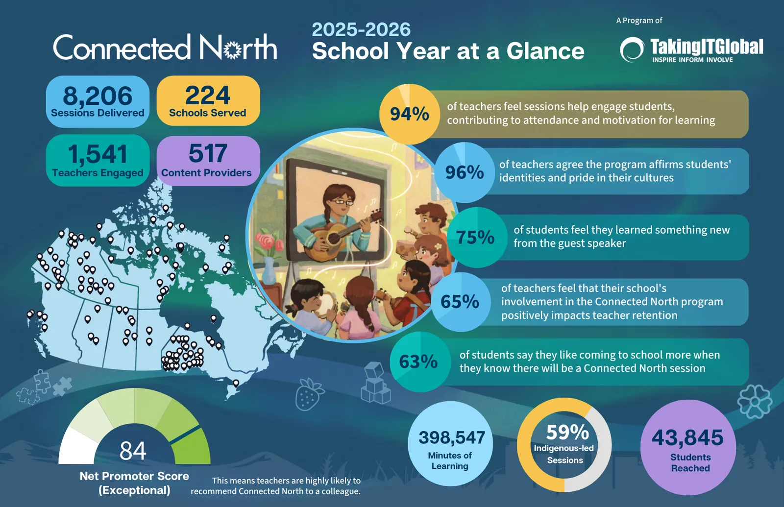 2025–26 Connected North Program Infographic